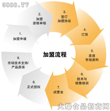 招商加盟